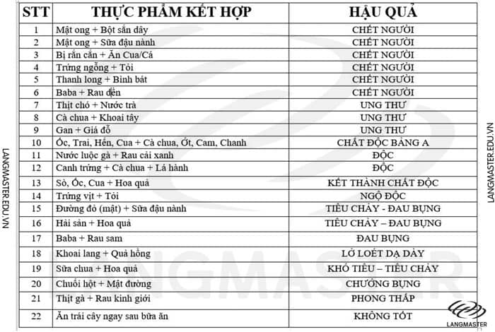 Những thực phẩm kỵ nhau gây tử vong cao
